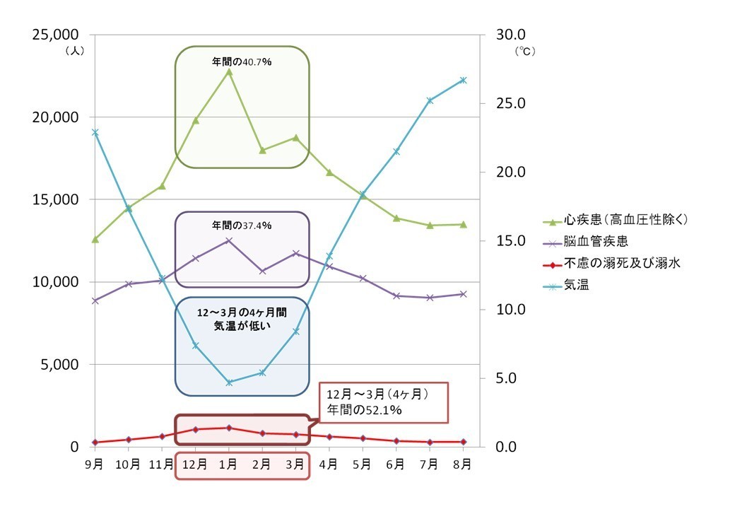 冬期に多い心血管イベント.jpg