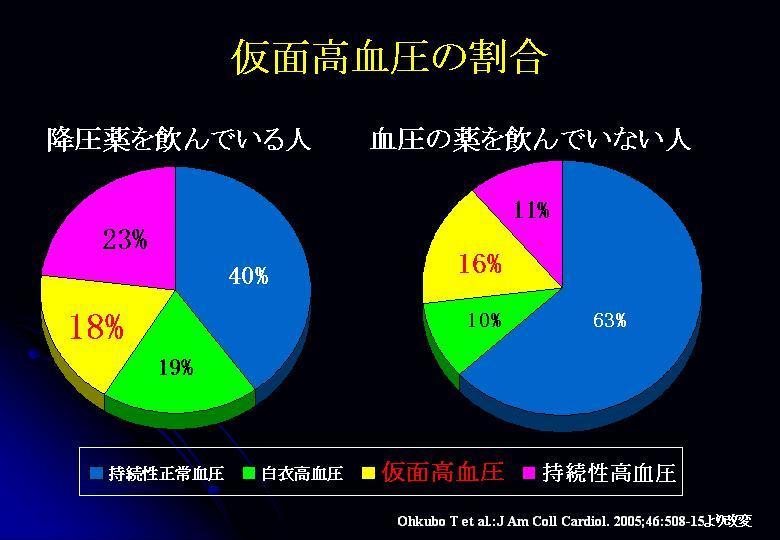 仮面高血圧の割合