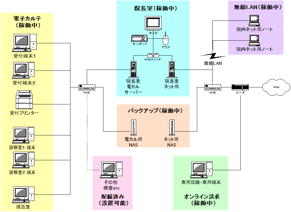 院内ネットワーク