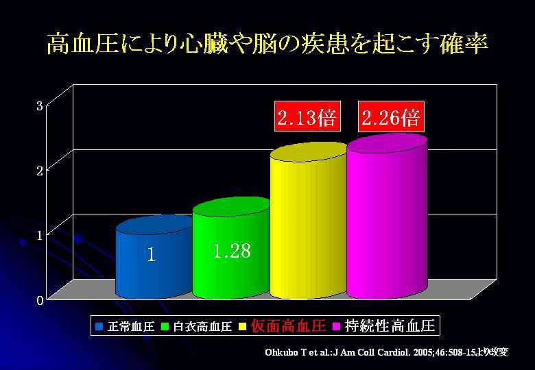 仮面高血圧リスク