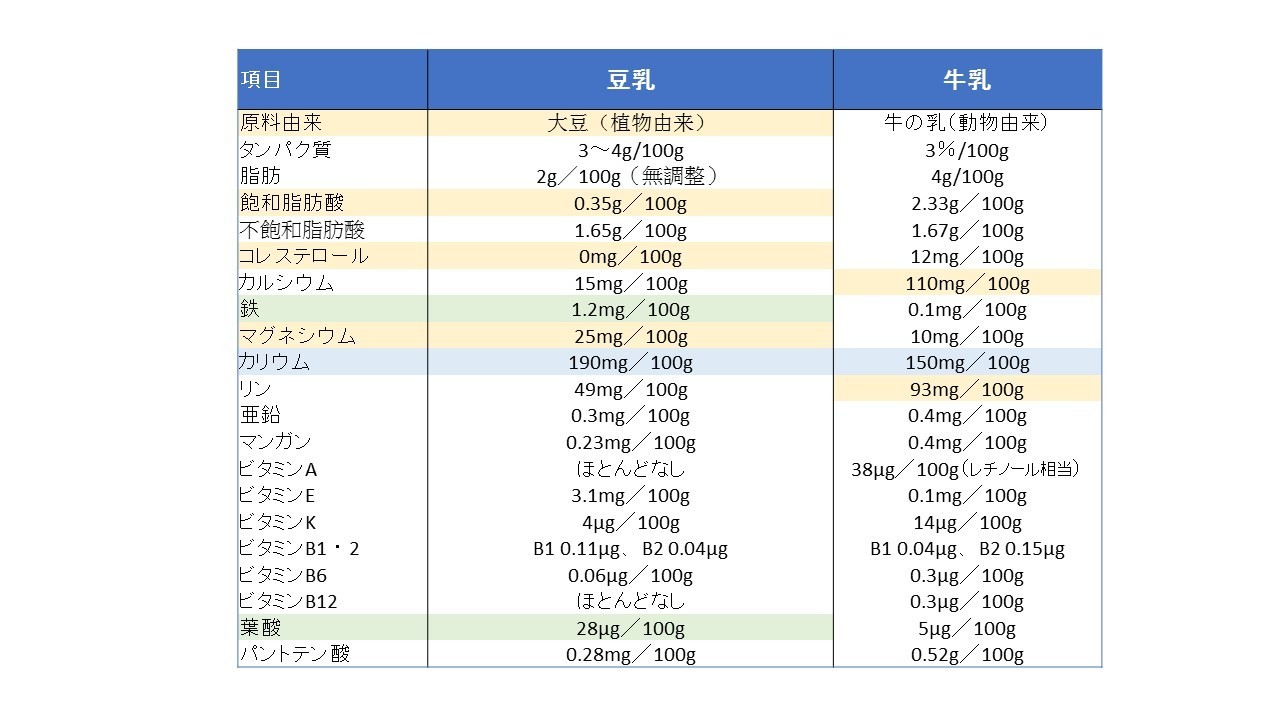 豆乳と牛乳の成分比較.jpg